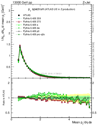 Plot of ch.pt in 13000 GeV pp collisions