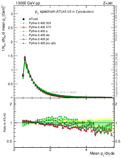 Plot of ch.pt in 13000 GeV pp collisions