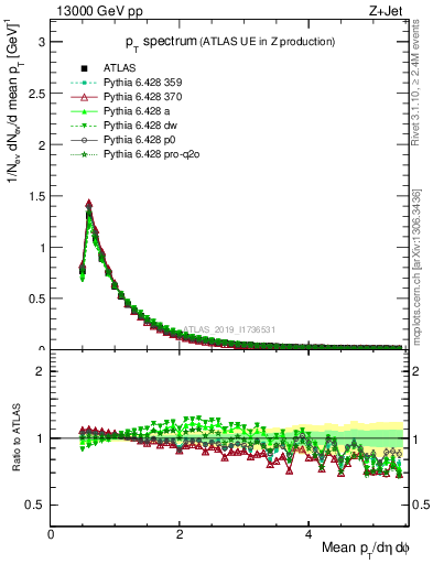 Plot of ch.pt in 13000 GeV pp collisions