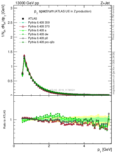 Plot of ch.pt in 13000 GeV pp collisions