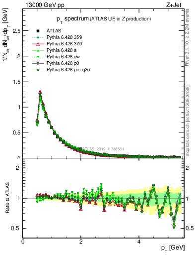 Plot of ch.pt in 13000 GeV pp collisions