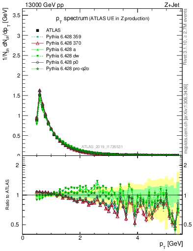 Plot of ch.pt in 13000 GeV pp collisions