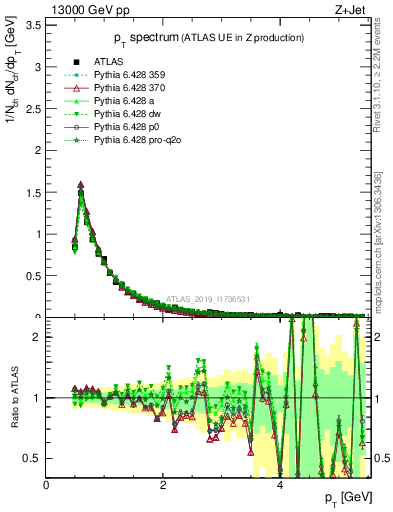 Plot of ch.pt in 13000 GeV pp collisions