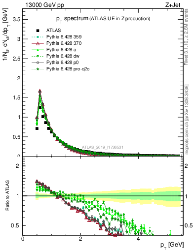 Plot of ch.pt in 13000 GeV pp collisions