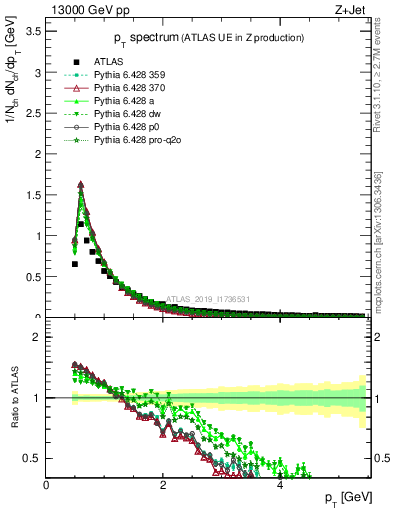 Plot of ch.pt in 13000 GeV pp collisions