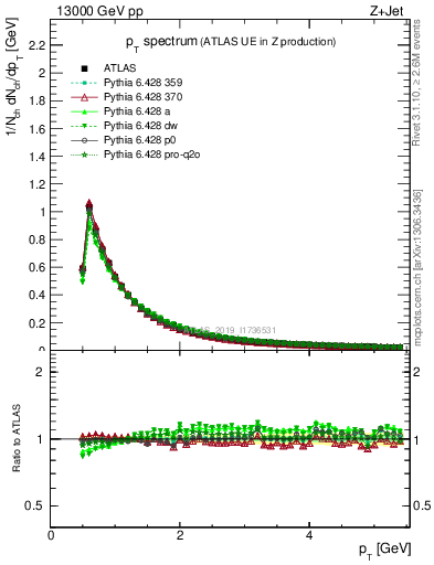 Plot of ch.pt in 13000 GeV pp collisions