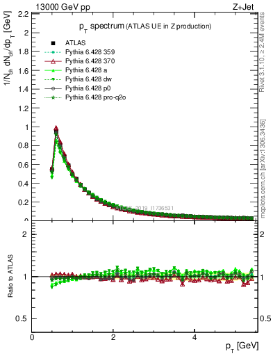 Plot of ch.pt in 13000 GeV pp collisions