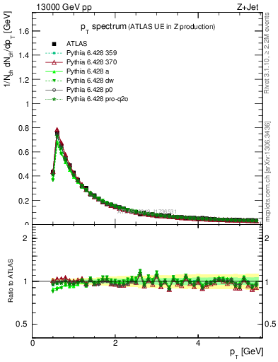 Plot of ch.pt in 13000 GeV pp collisions