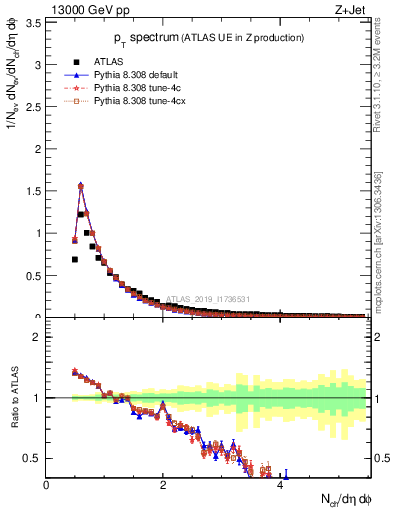 Plot of ch.pt in 13000 GeV pp collisions