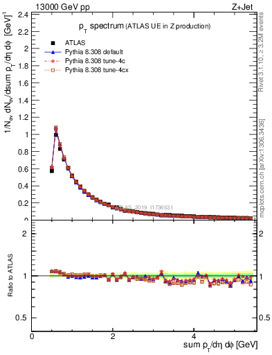 Plot of ch.pt in 13000 GeV pp collisions