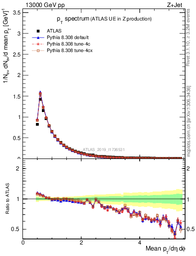 Plot of ch.pt in 13000 GeV pp collisions