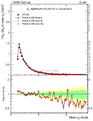 Plot of ch.pt in 13000 GeV pp collisions