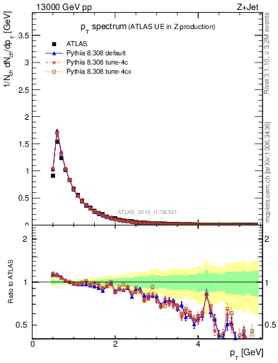 Plot of ch.pt in 13000 GeV pp collisions