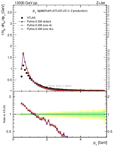 Plot of ch.pt in 13000 GeV pp collisions