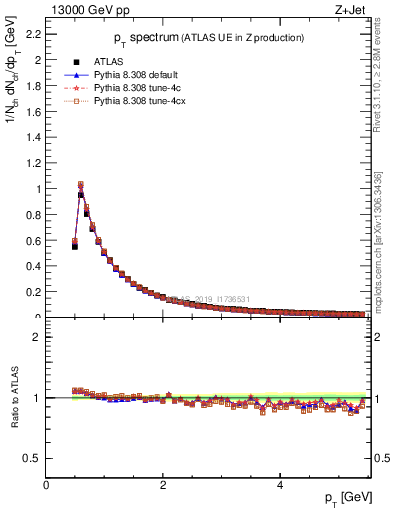 Plot of ch.pt in 13000 GeV pp collisions