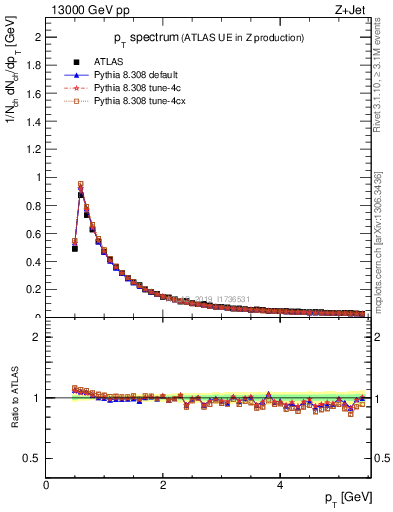 Plot of ch.pt in 13000 GeV pp collisions