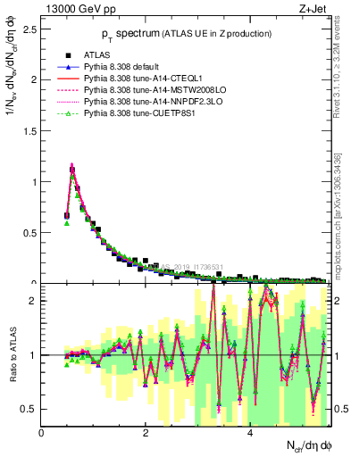 Plot of ch.pt in 13000 GeV pp collisions