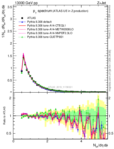 Plot of ch.pt in 13000 GeV pp collisions