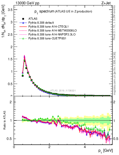 Plot of ch.pt in 13000 GeV pp collisions