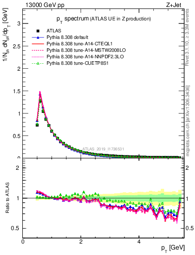 Plot of ch.pt in 13000 GeV pp collisions