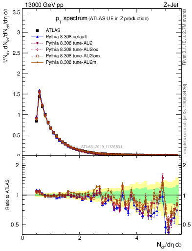 Plot of ch.pt in 13000 GeV pp collisions