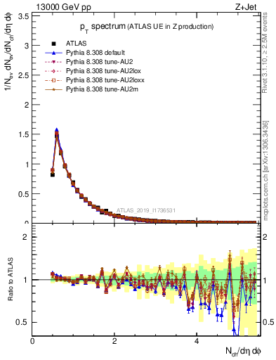 Plot of ch.pt in 13000 GeV pp collisions