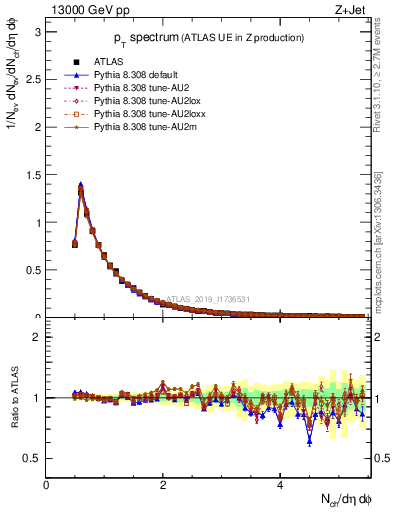 Plot of ch.pt in 13000 GeV pp collisions