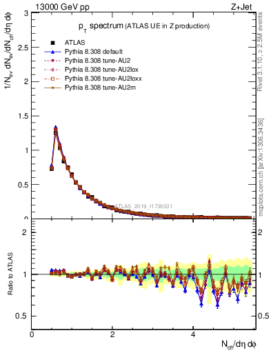 Plot of ch.pt in 13000 GeV pp collisions