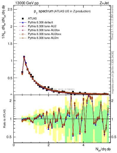 Plot of ch.pt in 13000 GeV pp collisions