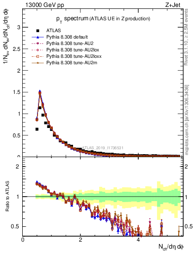 Plot of ch.pt in 13000 GeV pp collisions