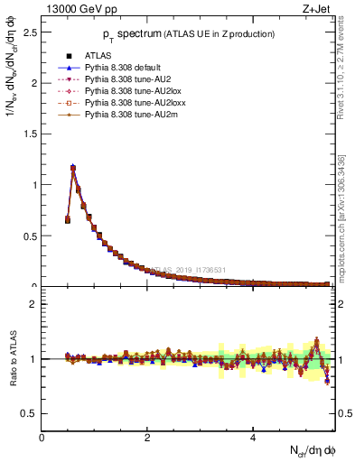 Plot of ch.pt in 13000 GeV pp collisions