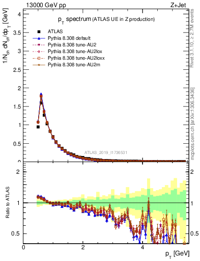 Plot of ch.pt in 13000 GeV pp collisions