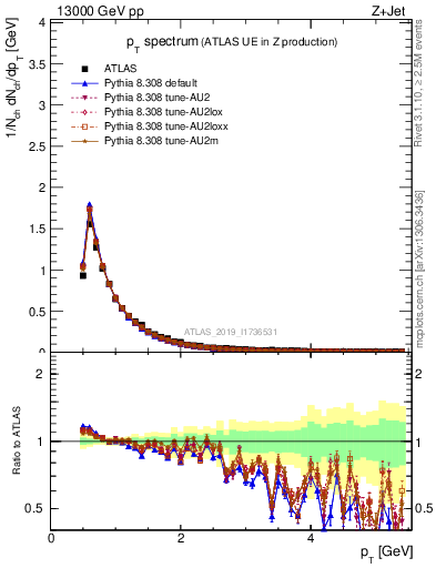 Plot of ch.pt in 13000 GeV pp collisions