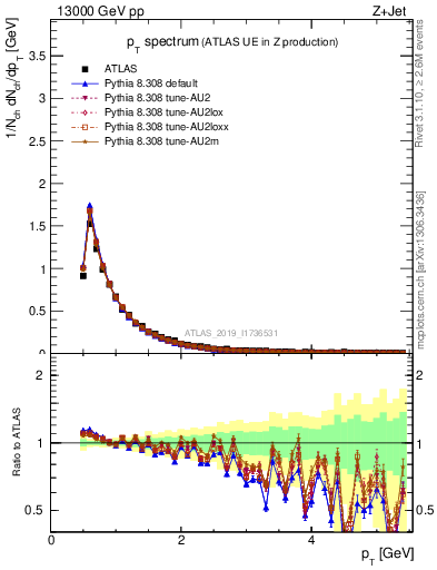 Plot of ch.pt in 13000 GeV pp collisions