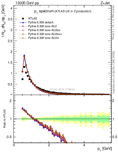 Plot of ch.pt in 13000 GeV pp collisions