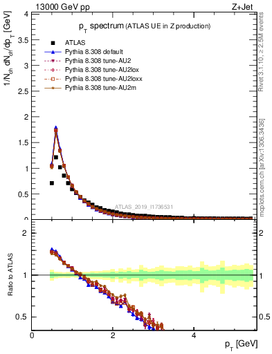 Plot of ch.pt in 13000 GeV pp collisions