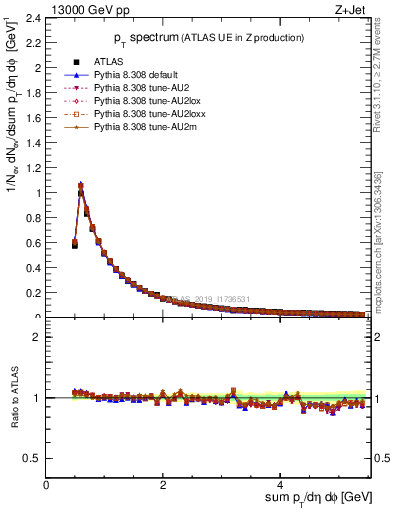 Plot of ch.pt in 13000 GeV pp collisions