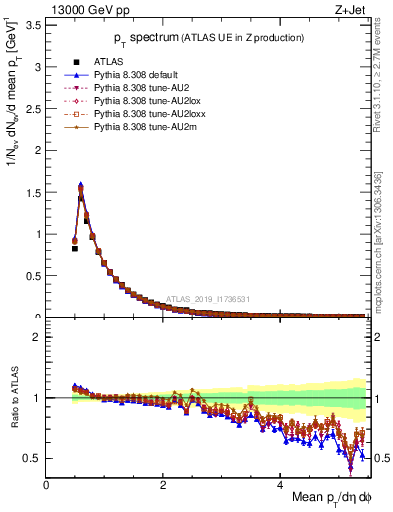 Plot of ch.pt in 13000 GeV pp collisions