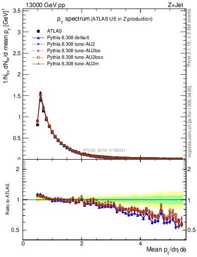 Plot of ch.pt in 13000 GeV pp collisions