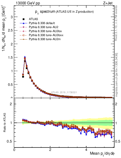 Plot of ch.pt in 13000 GeV pp collisions