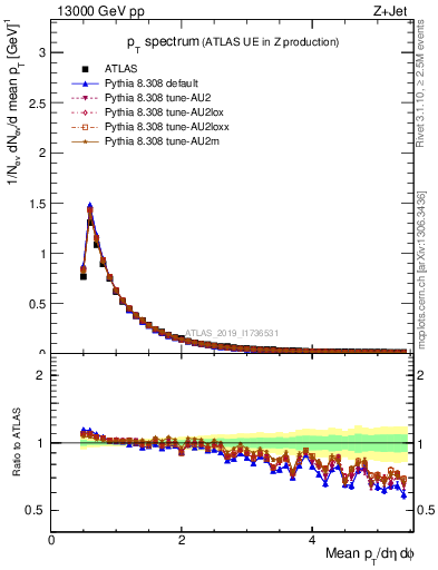 Plot of ch.pt in 13000 GeV pp collisions