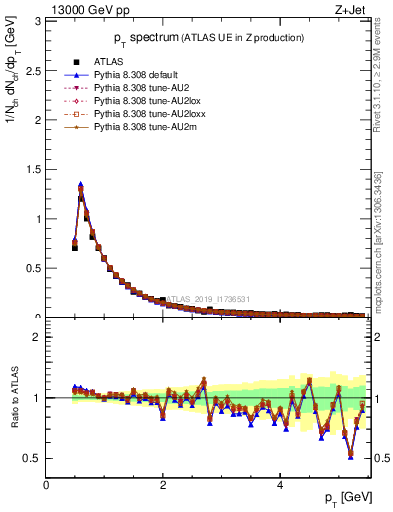 Plot of ch.pt in 13000 GeV pp collisions