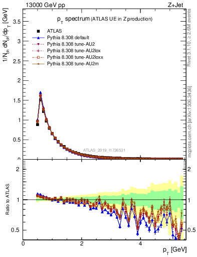 Plot of ch.pt in 13000 GeV pp collisions