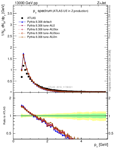 Plot of ch.pt in 13000 GeV pp collisions