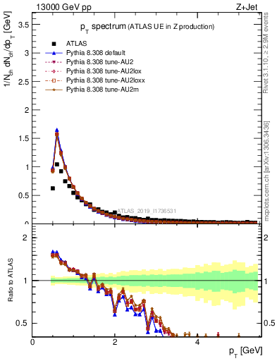 Plot of ch.pt in 13000 GeV pp collisions