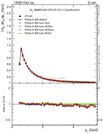 Plot of ch.pt in 13000 GeV pp collisions