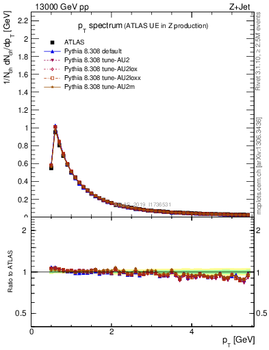 Plot of ch.pt in 13000 GeV pp collisions