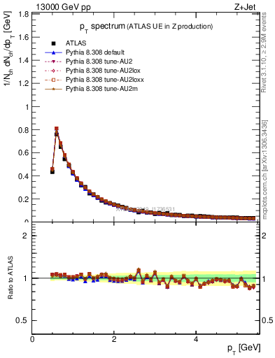 Plot of ch.pt in 13000 GeV pp collisions