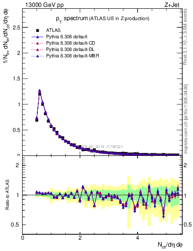 Plot of ch.pt in 13000 GeV pp collisions