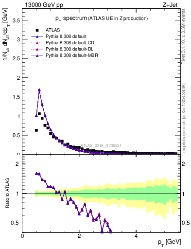 Plot of ch.pt in 13000 GeV pp collisions